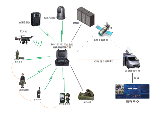 自定义音视频编组SOC-ECS6100——应急随行箱