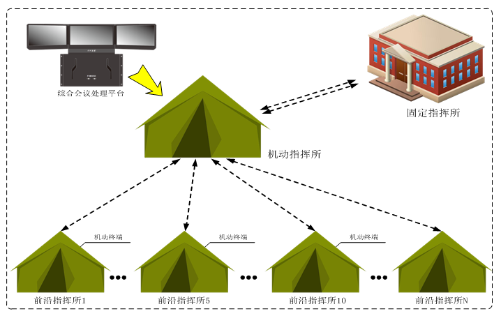 便携式综合会议处理平台——在当前形势下机动指挥所中的作用