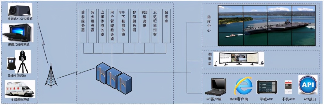 无线应急指挥调度系统