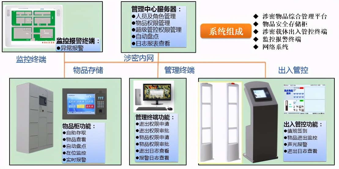 基于RFID技术的涉密载体管控系统