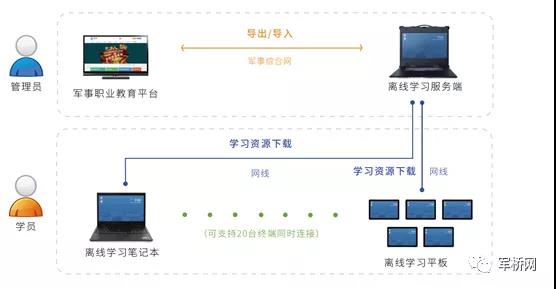 军事职业教育之离线学习系统